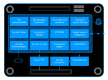 Load image into Gallery viewer, SCM - Secure Compute Module. The Hardened RPi